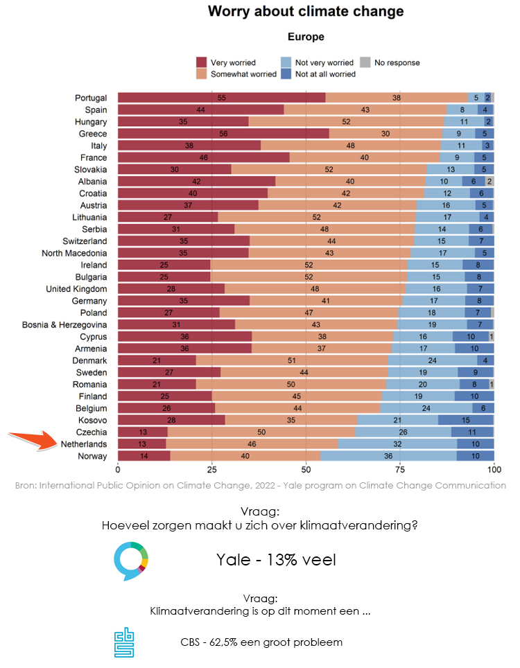 Figuur 2.1 uit International Public Opinion on Climate Change 2022